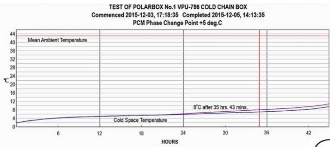 異なった温度較差のためのPCMの要素が付いているVIPの絶縁材のコールド チェーン箱
